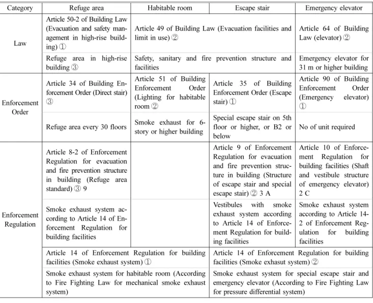 Table 1. Provisions of Smoke Control System in Building Law