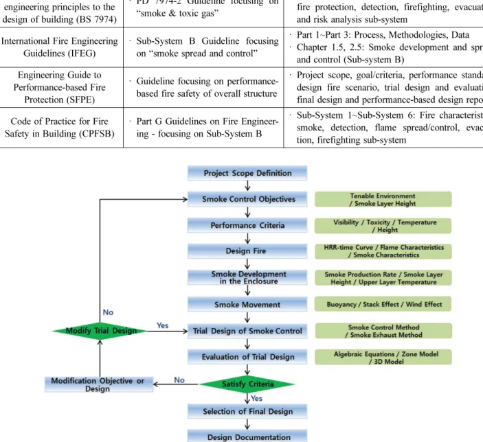Table 7. Overview of Overseas Guidelines with Related to Performance-based Design