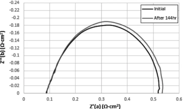 Fig. 2. Hydrogen crossover current density of sPEEK membrane after membrane degradation.