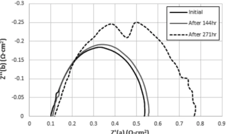 Fig. 6. Hydrogen crossover current density of sPEEK MEA after MEA degradation (a) Initial, After 144 hr and 271 hr, (b) Initial and After 144 hr.