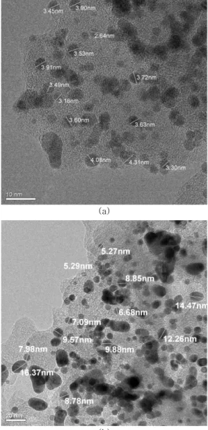 Fig. 9. TEM images of Pt particle on surface of sPEEK MEA after MEA degradation for 271 hr (a) Initial, (b) After MEA  deg-radation for 271 hr.