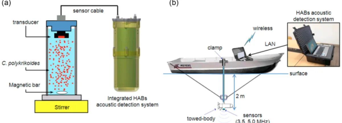 Fig. 3. Performance evaluation using integrated acoustic system (a: laboratory condition, b: in situ condition)