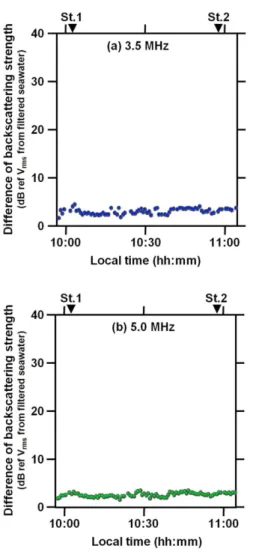 Table 1. Phytoplankton abundance and environmental data for comparing acoustic data of a developed &amp; integrated acoustic system for real-time HABs (Harmful algal blooms) detection, under the condition (1) no red-tide and (2) red-tide