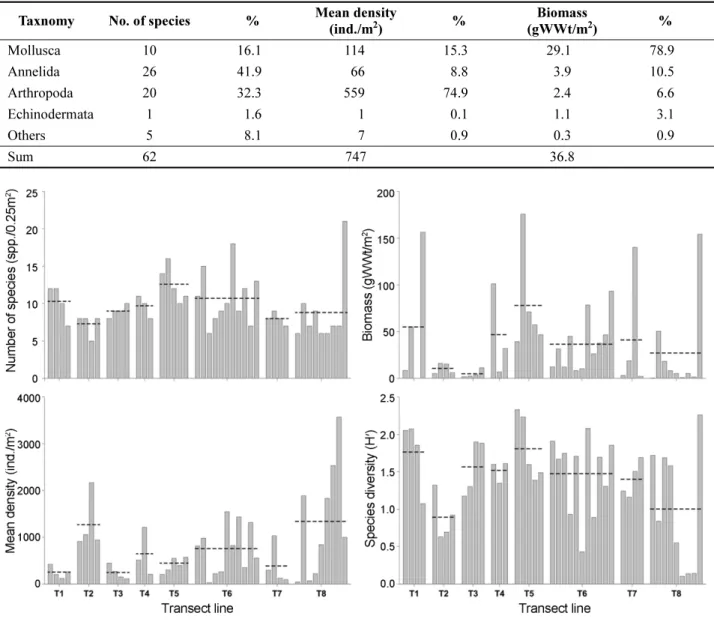 Fig. 3. Species composition and diversity, which dotted line is mean value at each transect line