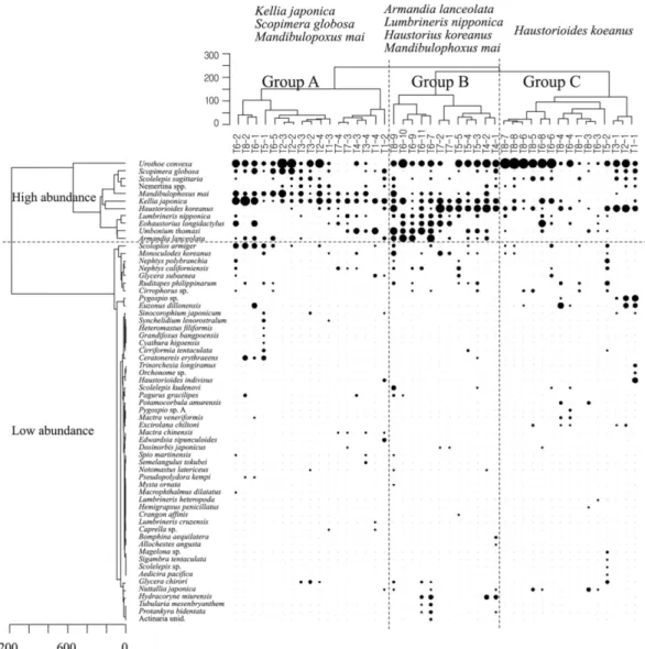 Table 2. Dominant ranking in density and frequency of Top 10 species