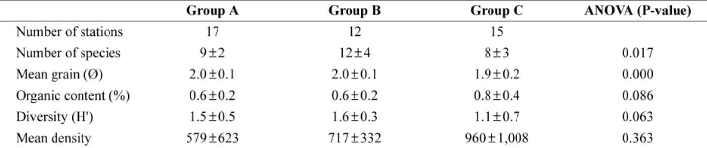 Table 5. A characteristics of community based on macrobenthic fauna by transect