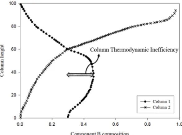 Fig. 1. Column Thermodynamic Inefficiency for separating  midpoint component in indirect sequence (component B: 