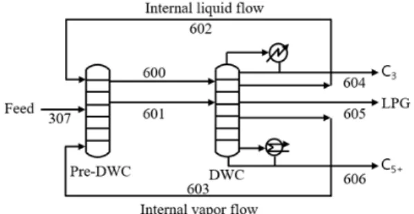 Fig. 7. Schematic of a divided wall column diagram for simu- simu-lation 프로판과 LPG의 수요가 증가함에 따라 부가가치가 높은 생성물을 생산할 수 있는 증류탑에 적용한다면 에너지 효율증가에 따라 비용절감효과를 볼 수 있다