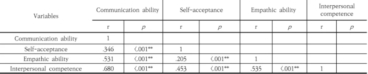 Table 4. Correlation between the self-acceptance, empathy, interpersonal competence, and communication  skills  of  the  research  subjects                                                                                                                     