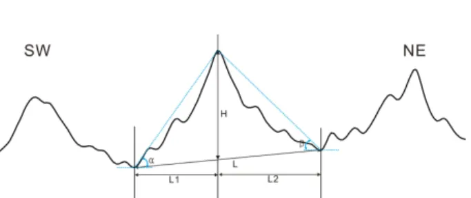 Fig. 3. Schematic representation and definitions of the dune characteristics used in the study