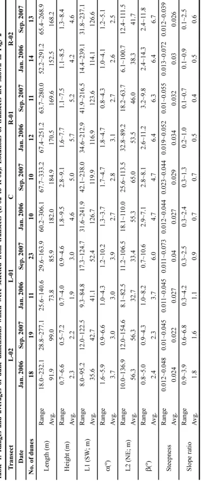 Table 1.Ranges and averages of dune dimensions whichwere selected fromtransects (L-02 to R-02)