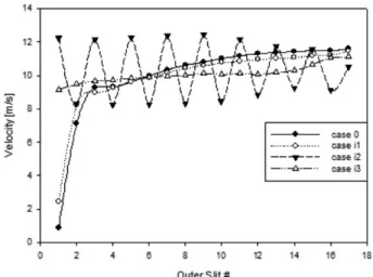 Figure 6. Distributions of jet for various inner slits. Figure 8. Distributions of jet for various air flows.