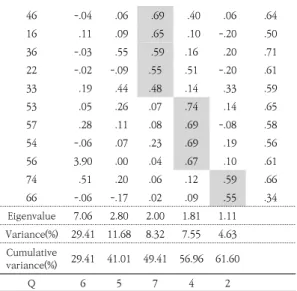Table  2.  Model  Fitness                                            (N=280)