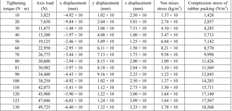 Figure 13과 같이 체결 토크가 증가함에 따라 Von mises stress 도 비례하여 증가하며, 체결 토크가 100 N · m일 경 우 Von mises stress 값은 1.37 × 10 kg/m 2 , 110 N · m 일 경 우 1.50 × 10 kg/m 2 이다