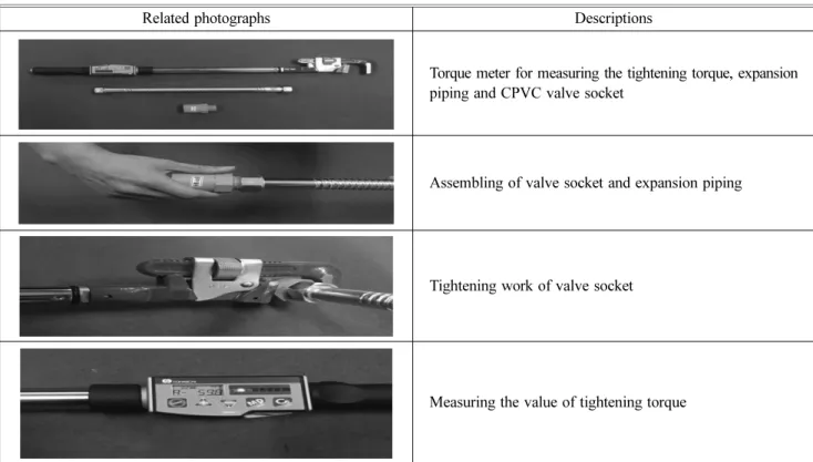 Table 3. Method of Measuring the Tightening Torque of Valve Socket