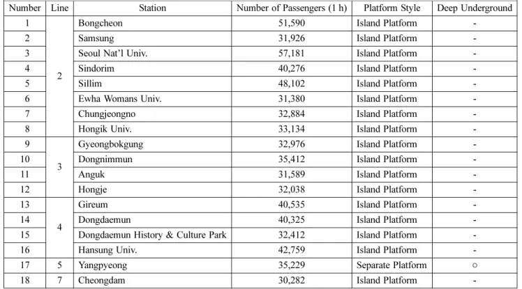Table 3. Chart of High Density Station