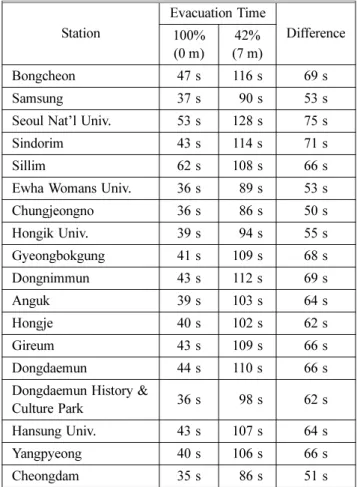 Table 6. Evacuation Simulation Result of High Density Sta- Sta-tions Station Evacuation Time Difference 100% (0 m) 42% (7 m) Bongcheon 47 s 116 s 69 s Samsung 37 s 090 s 53 s