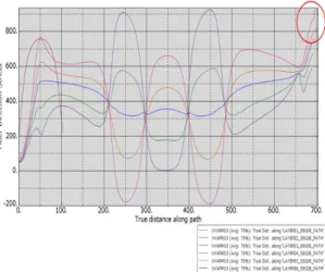 Fig. 11. 26°/27°/26°/27°/26°/88° analysis result (maximum stress  generating position: dome part)