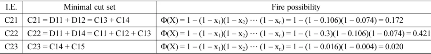 Table 6. Minimal Cut Set of Intermediate Event (I.E.) and Fire Possibility
