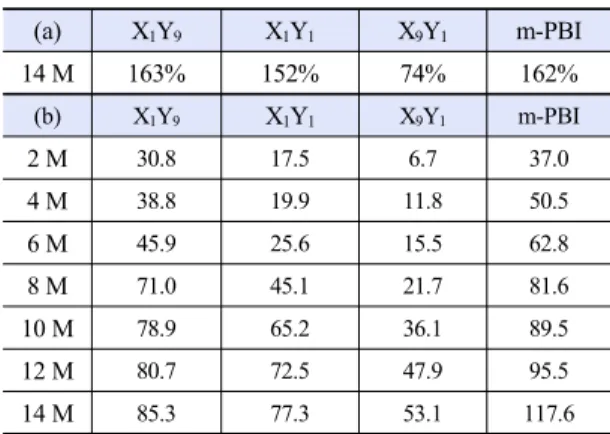 Table 2. (a) Swelling ratio and (b) acid uptake of the PBI poly- poly-mers a (a) X 1 Y 9 X 1 Y 1 X 9 Y 1 m-PBI 14 M 163% 152% 74% 162% (b) X 1 Y 9 X 1 Y 1 X 9 Y 1 m-PBI 2 M 30.8 17.5 6.7 37.0 4 M 38.8 19.9 11.8 50.5 6 M 45.9 25.6 15.5 62.8 8 M 71.0 45.1 21