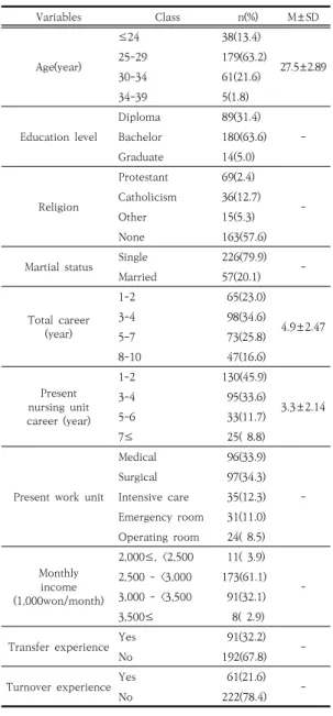 Table  1.  Descriptive  Statistics  of  the  Measurement  Variables                                                        (N=283)