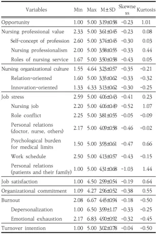 Table 3. Effects  of Predictive  Variables  in the Modified  Model                                                                (N=283)