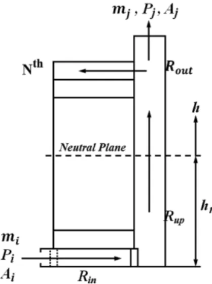 Figure 1. A path of air flow and neutral plane at the building.