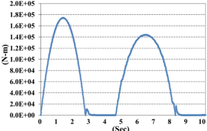 Figure 8. Angular momentum of combined damper.