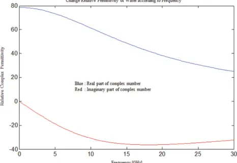 Figure 1. Relative complex permittivity of water.