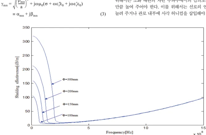 Figure 3. Attenuation level per unit length according to diameter of water fire pipe.