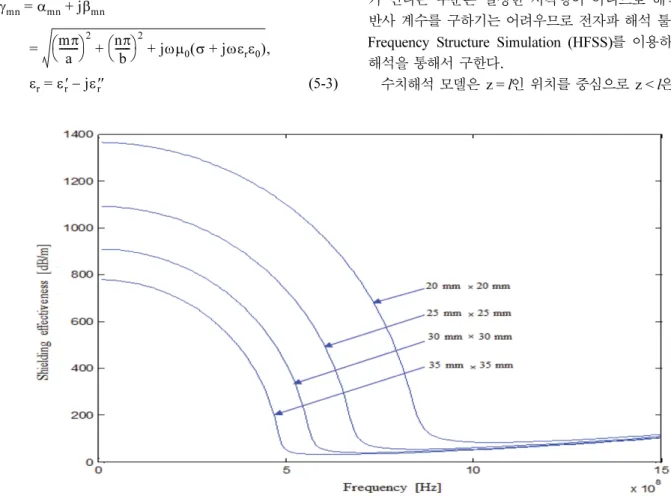 Figure 4. Attenuation level per unit length according to size of honeycomb cell in water fire pipe.