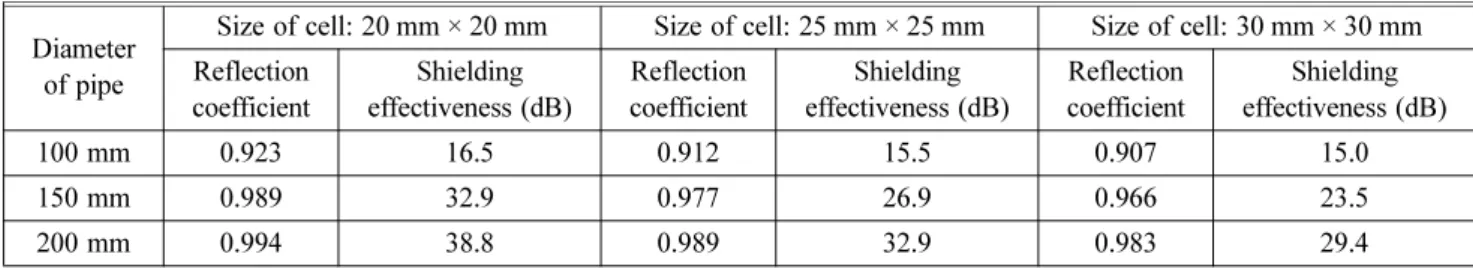 Table 1.  Reflection Coefficient at Water Fire Pipe/honeycomb Interface (TE 11  Mode) Diameter