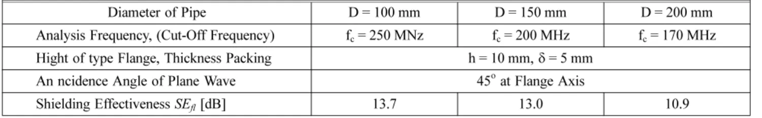 Table 3-1. Shielding Effectiveness According to Diameter of Fire Pipe and Size of Honeycomb Cell (Pipe Diameter D = 100 mm)