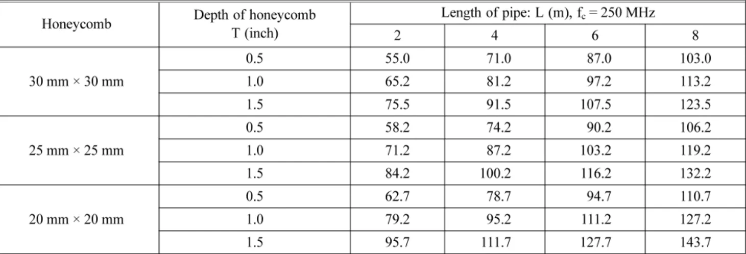Table 4-2. Total Shielding Effectiveness (dB) According to Length of Fire Pipe and Size of Honeycomb Cell (Pipe Diameter D = 150 mm)