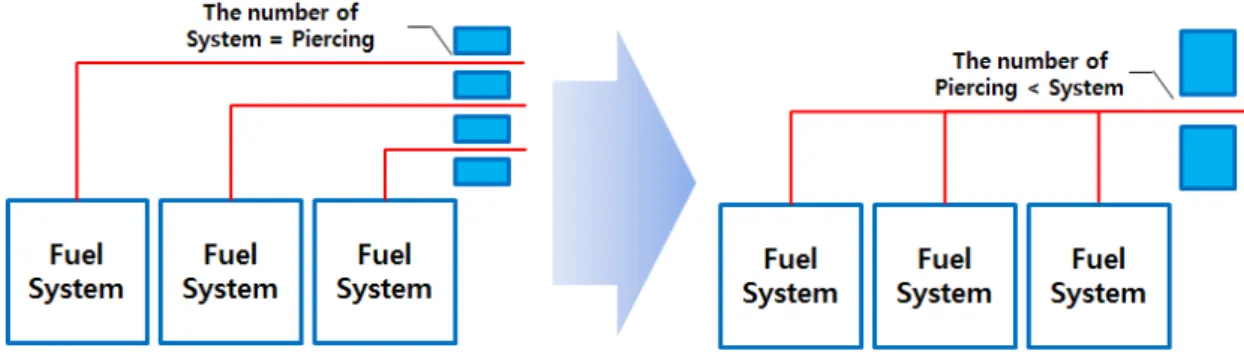 Fig. 1. Common vent structure system가  매우  다양하다1-4) .  국내에서는  연료전지를  포함 한 신재생에너지의 보급을 2020년 641 MW, 2029년 1.3 GW로 보급할 계획을 수립하는 등 이에 대한 보급은 점차 확대될 것으로 전망된다5) 