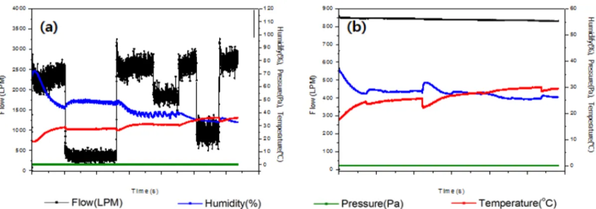 Fig. 6. Comparison of the temperature, humidity, pressure and flow on Random scenario