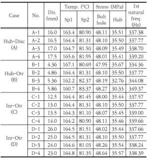 Fig. 9.  Structural parameter of new concept hub  model 해석 결과 허브와 디스크 체결부 두께(A)의 변화에 따 라 강도 조건에 따른 최대응력의 변화가 비교적 크게 나 타남을 볼 수 있었다