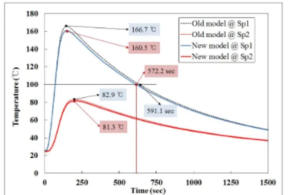 Fig. 10. Temperature graph comparison with old and  new  models 