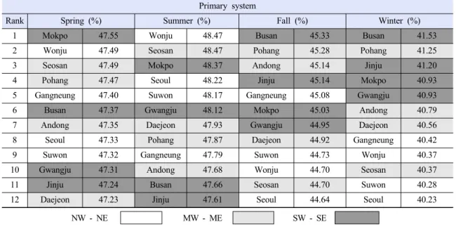 Table 5. Primary system outputs for a complete year by regions Primary system