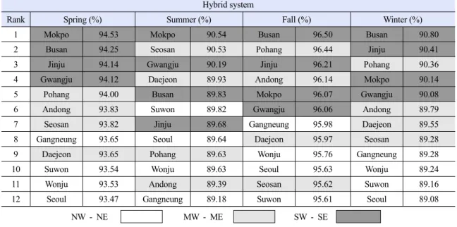 Table 7. Hybrid system outputs for a complete year by regions