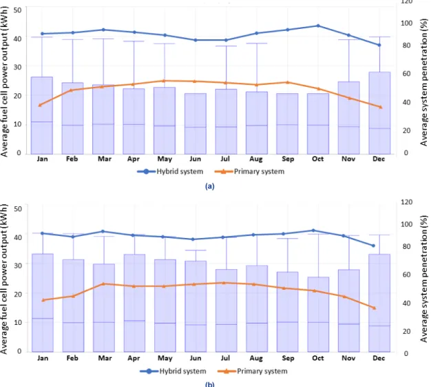 Fig. 7. Monthly system performance in (a) Daegwallyeong and (b) Hueksando