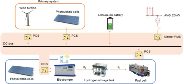 Fig. 1. Schematic of the PV-wind-fuelcell-battery hybrid system