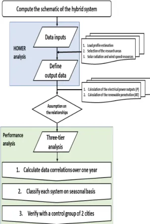 Fig. 2. Flowchart of performance analysis on hybrid system op- op-eration