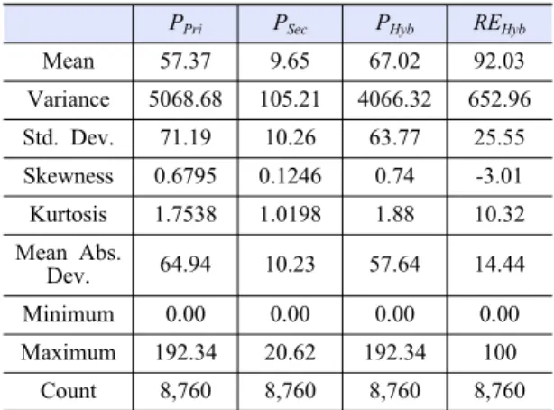 Table 3. One variable summary on annual hybrid system out- out-puts for Gangneung