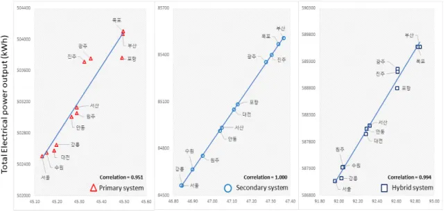 Fig. 6. Renewable penetration and power output correlations of each system은 운전 특성에 대한 추정은 신재생에너지 발전량과 부하대응률 간 양의 상관성을 충족해야 한다.두 번째로,  연료전지의 운전 효과는 계절에 관계없는 발전양상을 나타낼 것이다