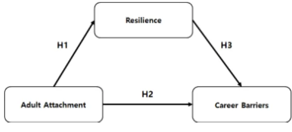 Fig.  1.  Research  Model