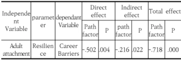 Table  7.  Indirect  effect  analysis  of  cc