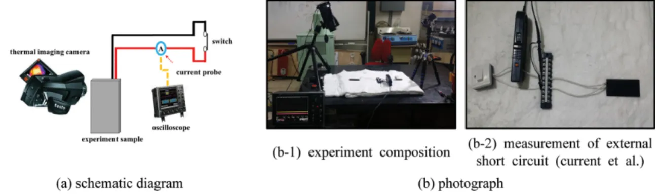 Figure 3. Experiment of hazard measurement due to external short circuit.