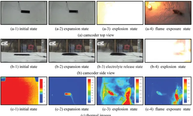 Figure 7. Experiment results of hazard measurement due to overcharge (final state and current waveforms).