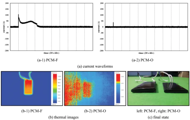 Figure 8. Experiment results of hazard measurement due to external short circuit.